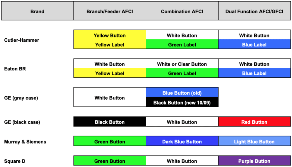 The Color scheme AFCI, GFCI, AFGF Residential BreakersMain Street
